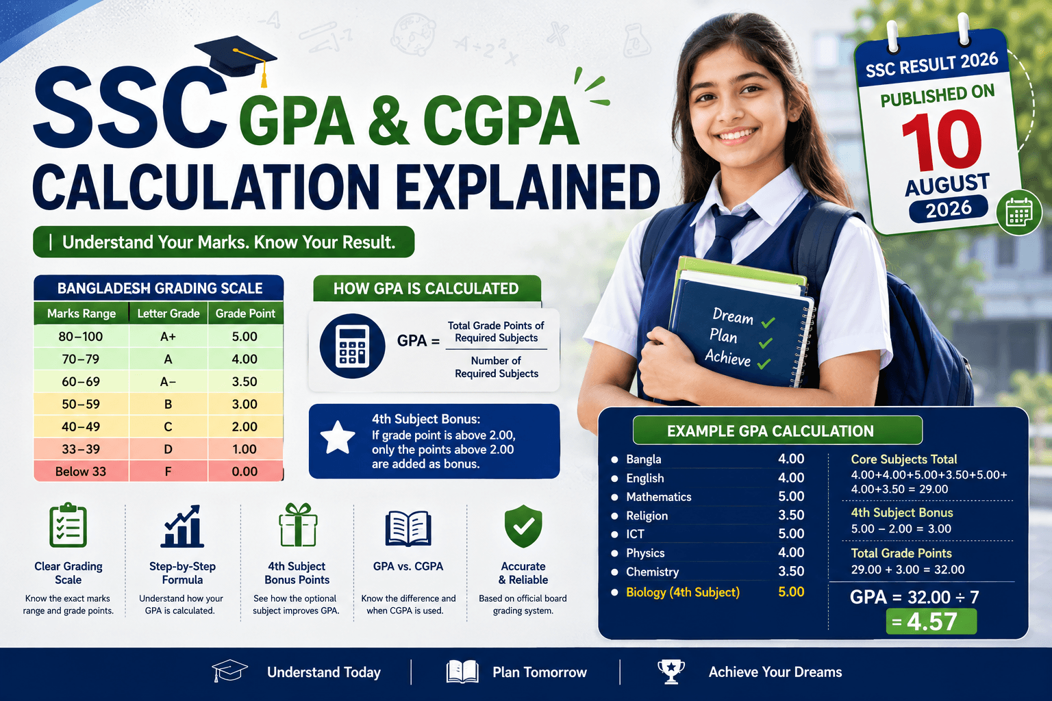 SSC GPA & CGPA Calculation Explained: How Your Grade Point Is Calculated
